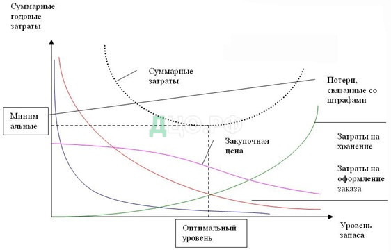 Курсовая работа: Моделювання управління запасами